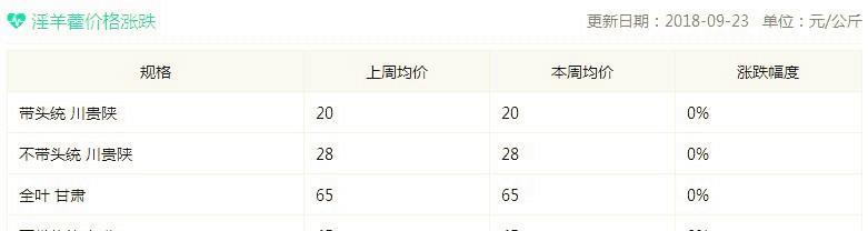 农村这种野草人称“三枝九叶草”，是男人的补肾良药，1斤30元 鹿血片 第3张