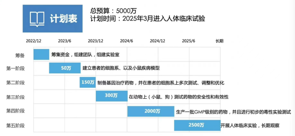 贺建奎计划在2-3年内攻克3-5种罕见病，DMD将是首个目标 鹿血片 第4张
