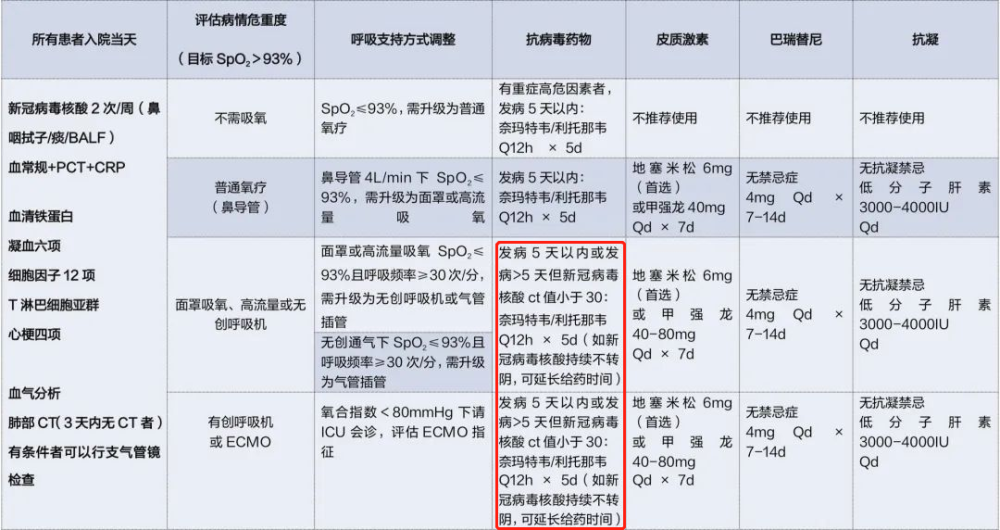 超全整理！10 份顶级医院新冠方案＋卫健委第十版更新：有何异同？ 鹿血片 第3张