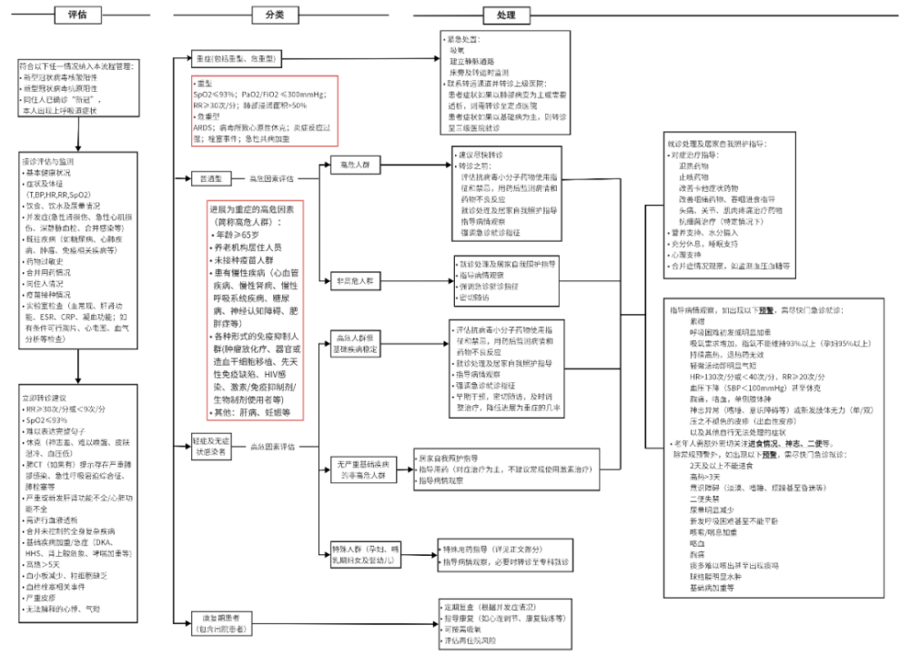 超全整理！10 份顶级医院新冠方案＋卫健委第十版更新：有何异同？ 鹿血片 第9张