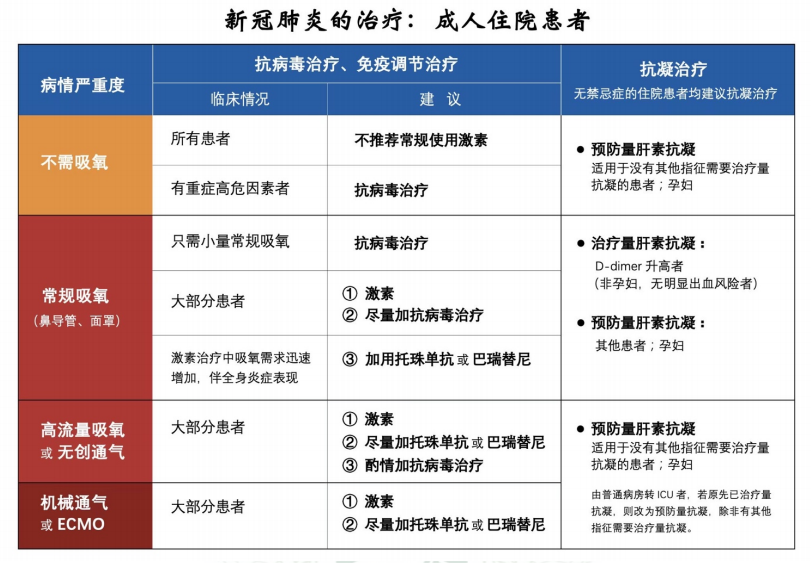 超全整理！10 份顶级医院新冠方案＋卫健委第十版更新：有何异同？ 鹿血片 第14张