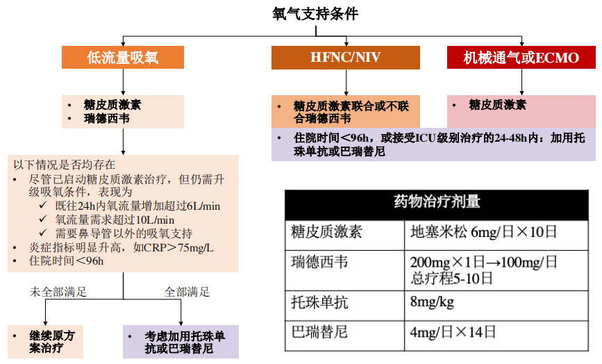 超全整理！10 份顶级医院新冠方案＋卫健委第十版更新：有何异同？ 鹿血片 第15张