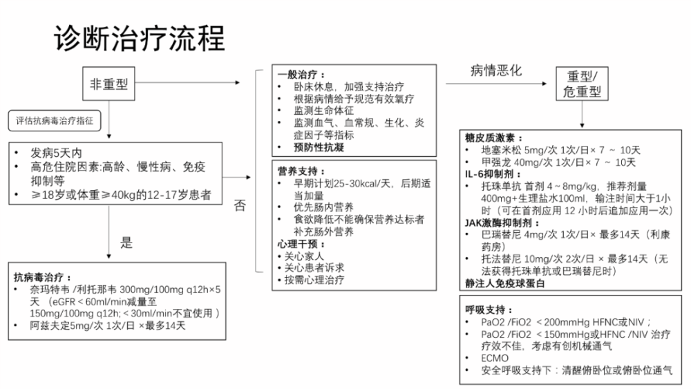 超全整理！10 份顶级医院新冠方案＋卫健委第十版更新：有何异同？ 鹿血片 第18张